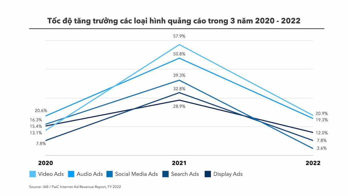  Xu hướng Quảng cáo Kỹ thuật số 2022: Báo cáo của IAB