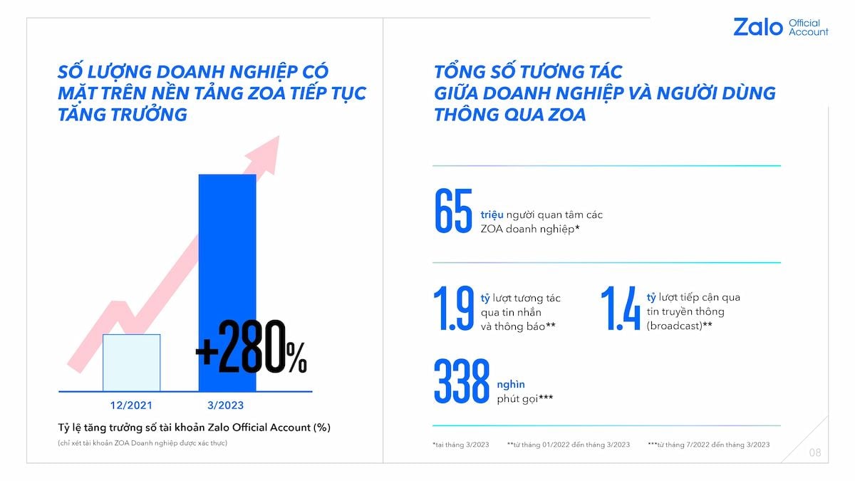  Zalo Official Account: Công cụ tương tác hiệu quả giữa doanh nghiệp và khách hàng