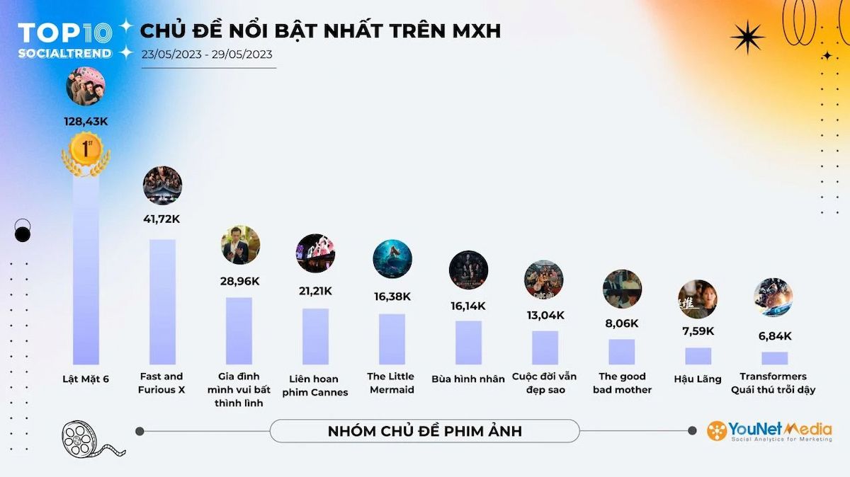  Xếp hạng xu hướng trên mạng xã hội về phim ảnh, âm nhạc và du lịch (Tuần 23/05-29/05/2023)
