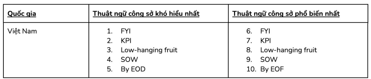  Thuật ngữ công sở: Lợi ích và thách thức trong giao tiếp nơi làm việc