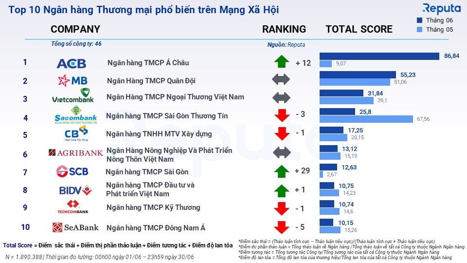  Bức tranh ảm đạm của ngành ngân hàng trong nửa đầu năm 2023