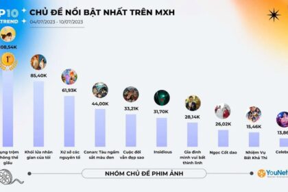 Các chủ đề đang làm mưa làm gió trên mạng xã hội tuần từ 04/07 đến 10/07/2023