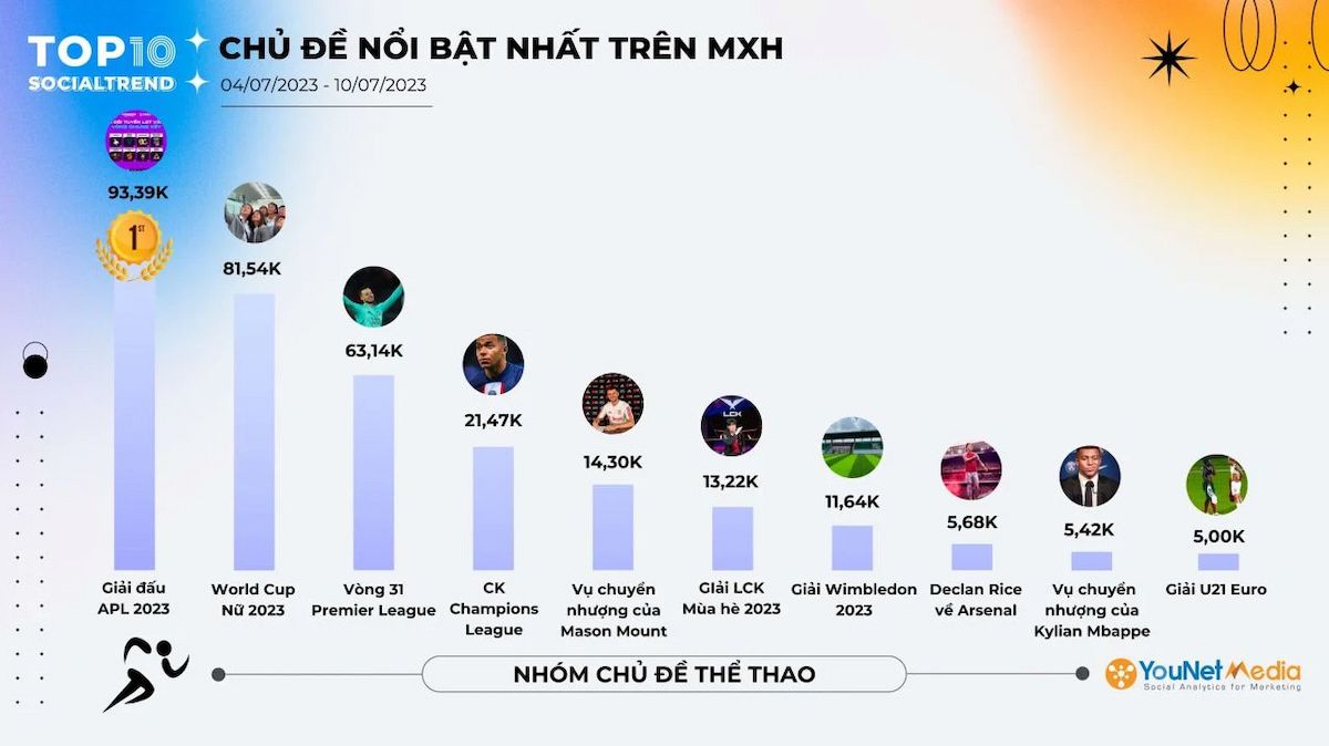              Các chủ đề đang làm mưa làm gió trên mạng xã hội tuần từ 04/07 đến 10/07/2023            