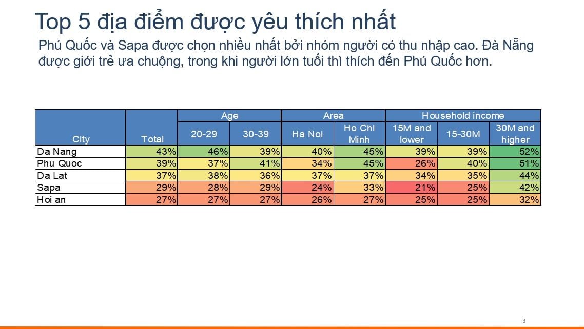   Du lịch Việt Nam phục hồi sau đại dịch: Các điểm đến hàng đầu được tiết lộ 