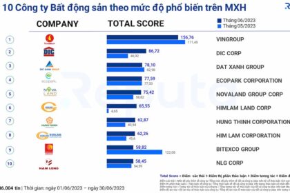 Thị trường bất động sản Việt Nam tháng 6/2023: Biến động và triển vọng