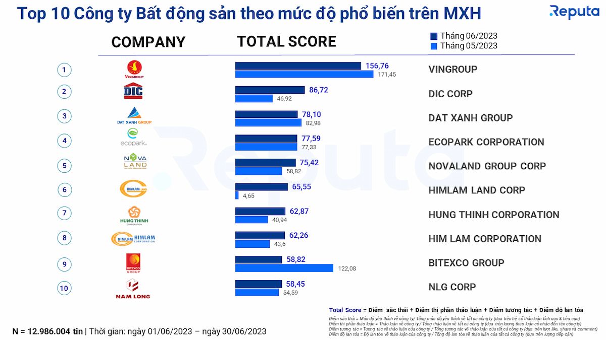  Thị trường bất động sản Việt Nam tháng 6/2023: Biến động và triển vọng