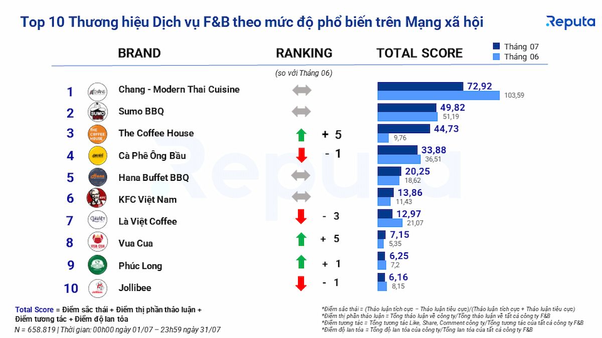  Bản tin Social Listening về Ngành Dịch vụ F&B Tháng 7/2023