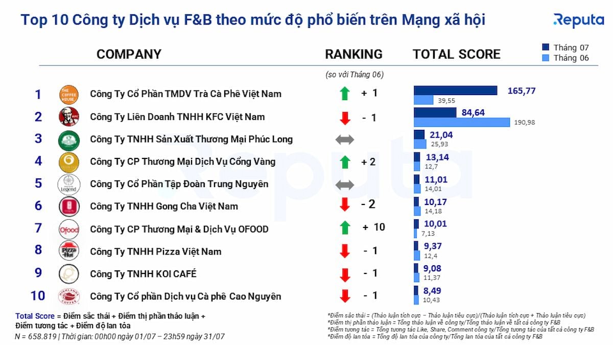 Bản tin Social Listening về Ngành Dịch vụ F&B Tháng 7/2023