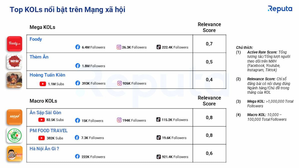  Bản tin Social Listening về Ngành Dịch vụ F&B Tháng 7/2023