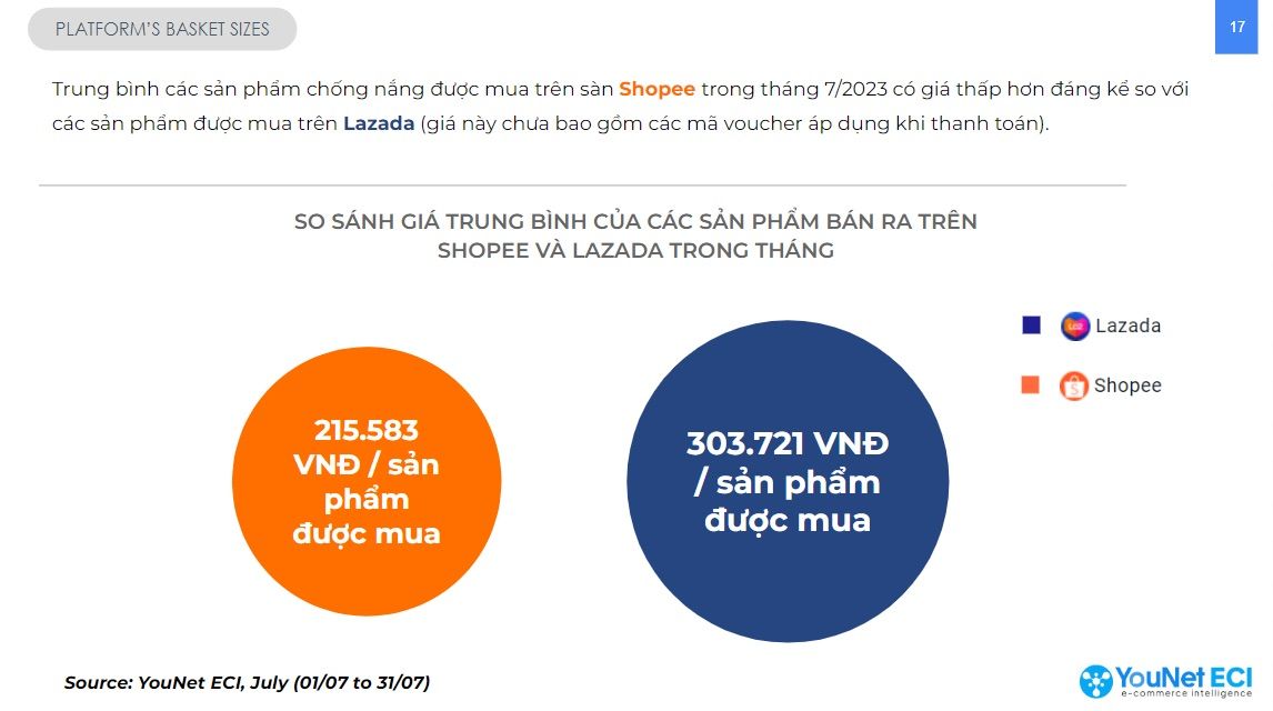  Tháng 7/2023: Ngành Sản phẩm Chống nắng Trên Thương mại Điện tử Giảm 6% Doanh thu, Shopee Vẫn Tăng Trưởng