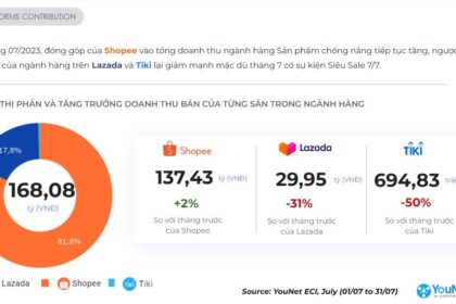 Tháng 7/2023: Ngành Sản phẩm Chống nắng Trên Thương mại Điện tử Giảm 6% Doanh thu, Shopee Vẫn Tăng Trưởng