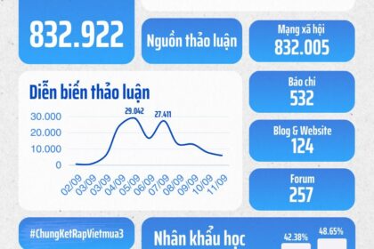 Rap Việt Mùa 3: Thành công vang dội và những điểm nổi bật