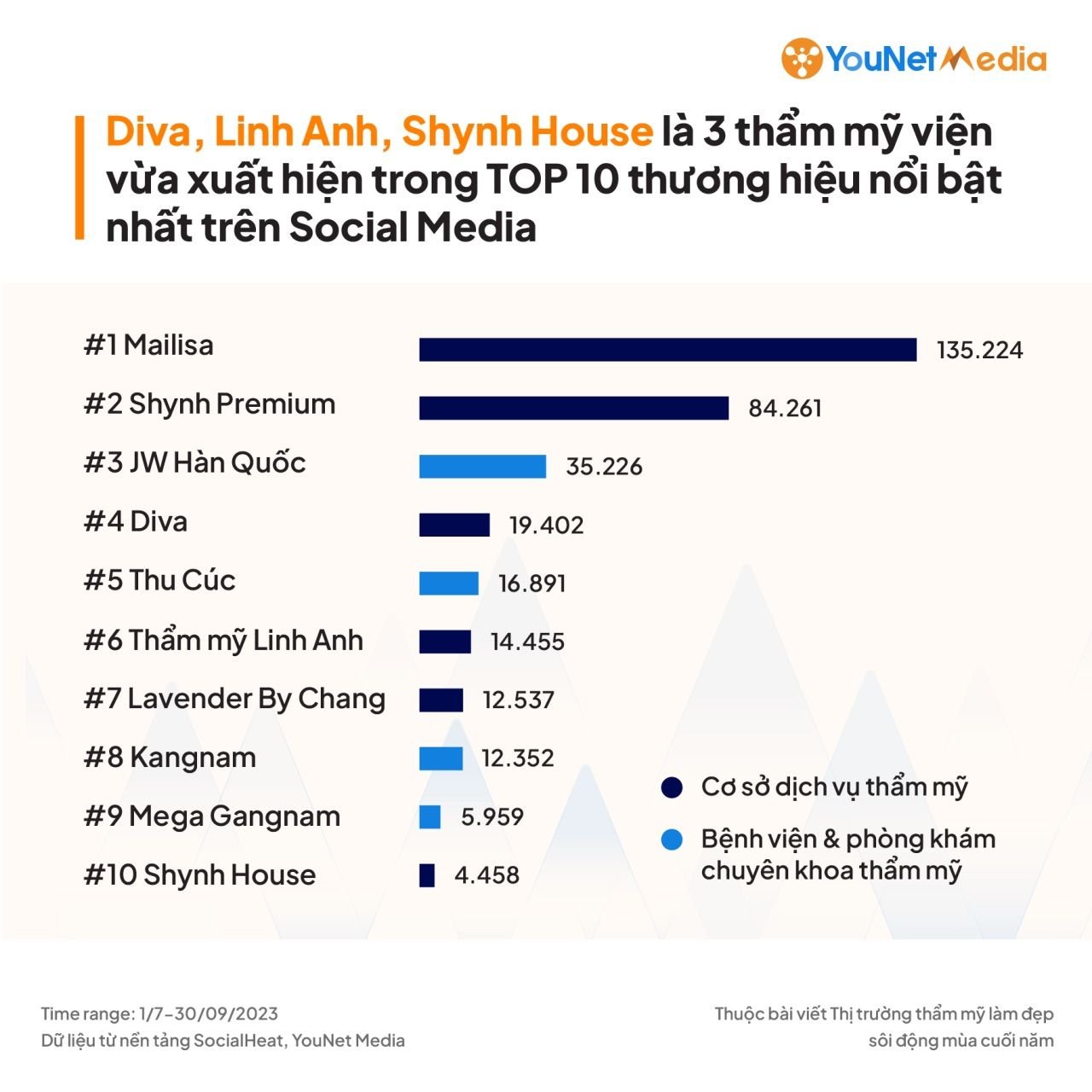  Ngành Thẩm mỹ - Làm đẹp bùng nổ: Chiến lược tiếp cận khách hàng mục tiêu trên MXH