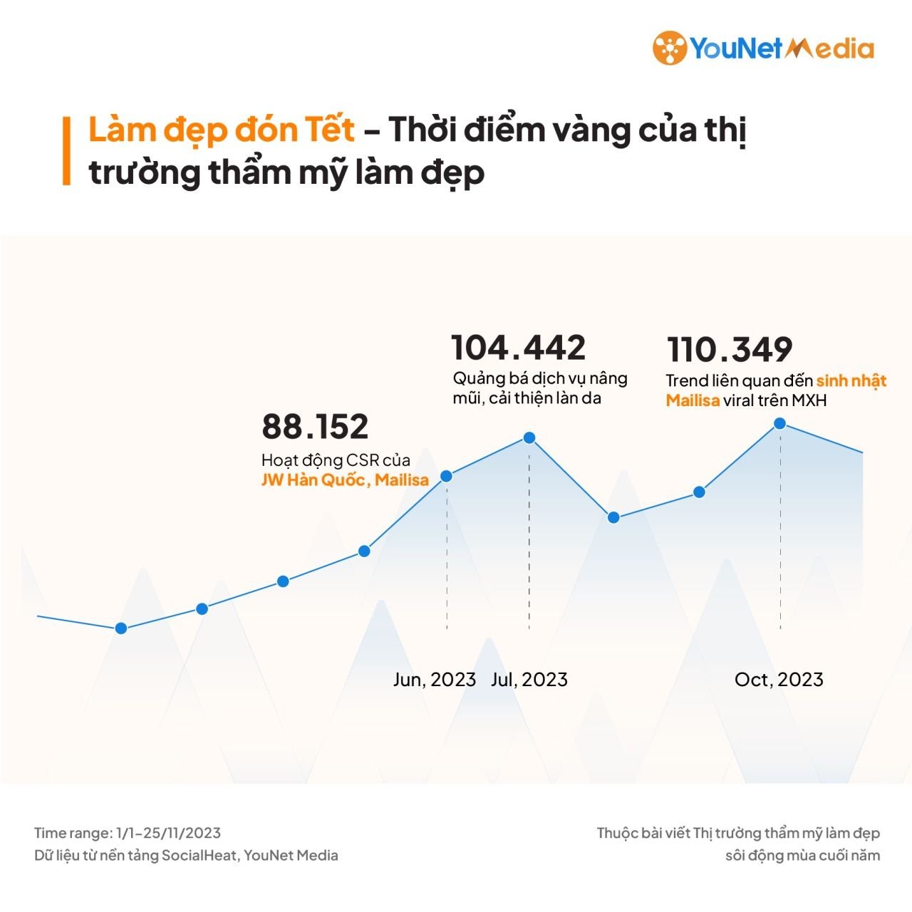  Ngành Thẩm mỹ - Làm đẹp bùng nổ: Chiến lược tiếp cận khách hàng mục tiêu trên MXH