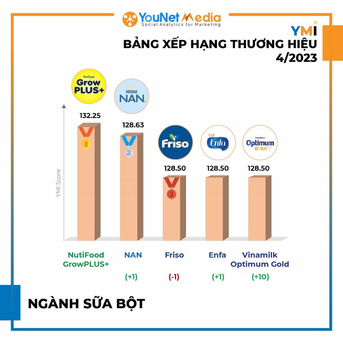  Bảng xếp hạng thương hiệu YMI tháng 4/2023: Heineken trở lại ngôi vương, các thương hiệu bùng nổ trên mạng xã hội