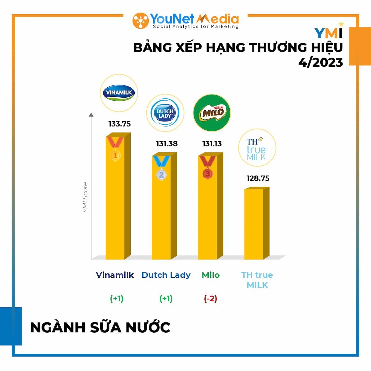  Bảng xếp hạng thương hiệu YMI tháng 4/2023: Heineken trở lại ngôi vương, các thương hiệu bùng nổ trên mạng xã hội