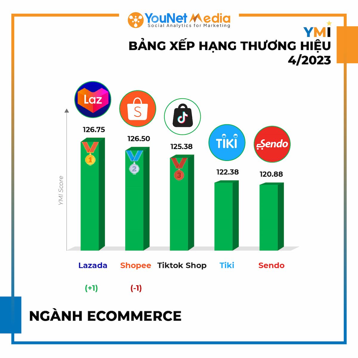  Bảng xếp hạng thương hiệu YMI tháng 4/2023: Heineken trở lại ngôi vương, các thương hiệu bùng nổ trên mạng xã hội
