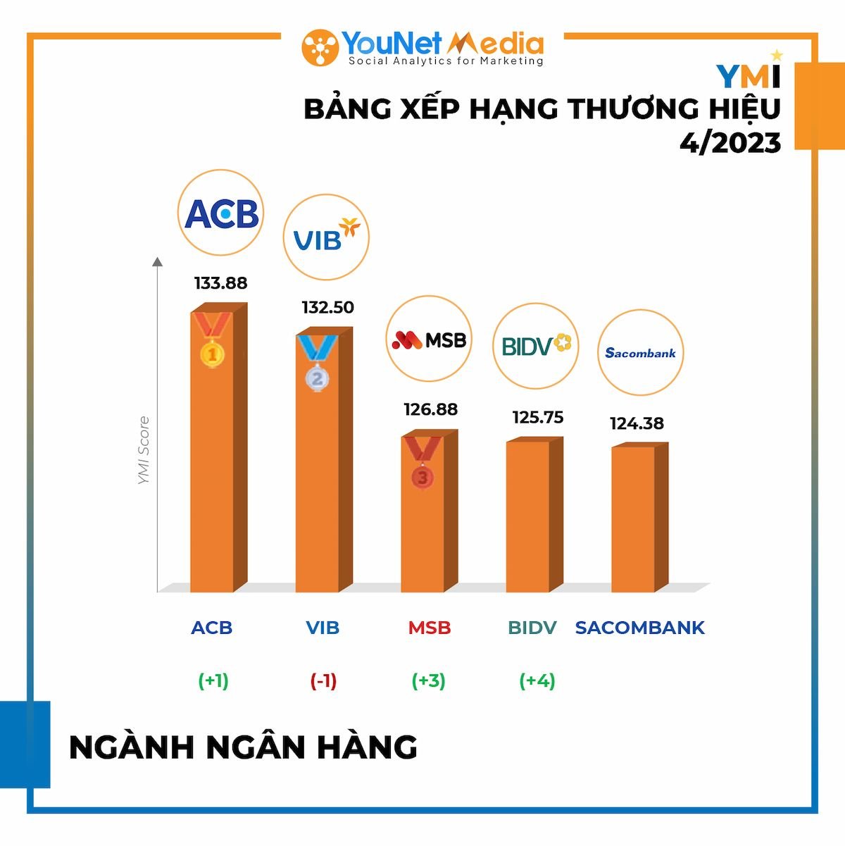  Hoạt động sôi nổi của các thương hiệu trên mạng xã hội tháng 4/2023 theo BXH Thương hiệu YMI