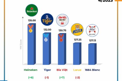 Bảng xếp hạng thương hiệu YMI tháng 4/2023: Heineken trở lại ngôi vương, các thương hiệu bùng nổ trên mạng xã hội