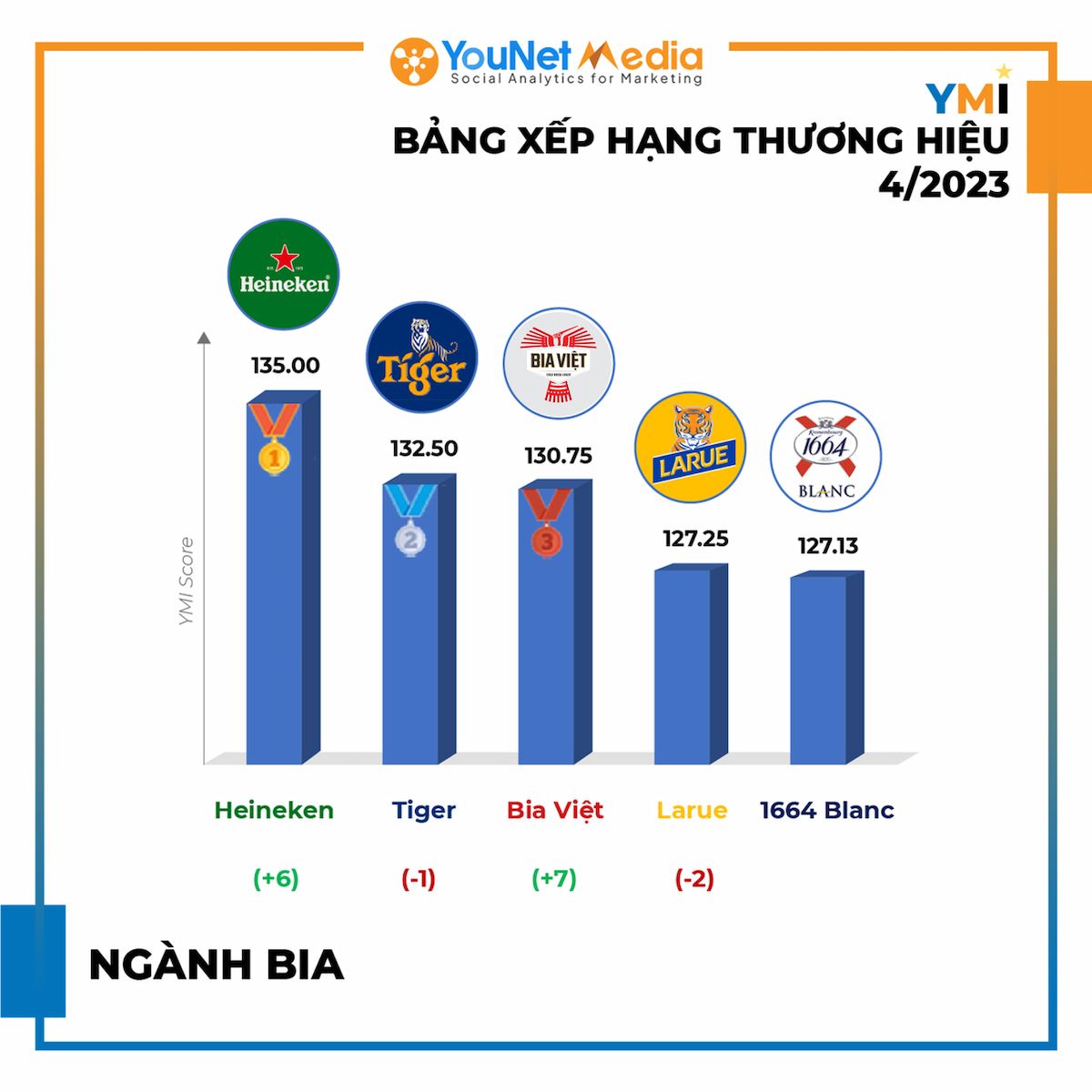  Bảng xếp hạng thương hiệu YMI tháng 4/2023: Heineken trở lại ngôi vương, các thương hiệu bùng nổ trên mạng xã hội