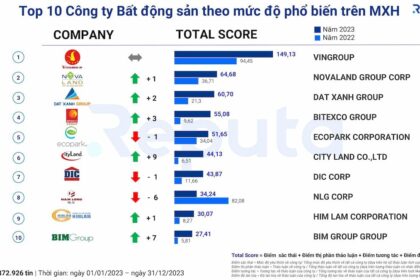 Tổng quan ngành bất động sản Việt Nam năm 2023: Thách thức và cơ hội