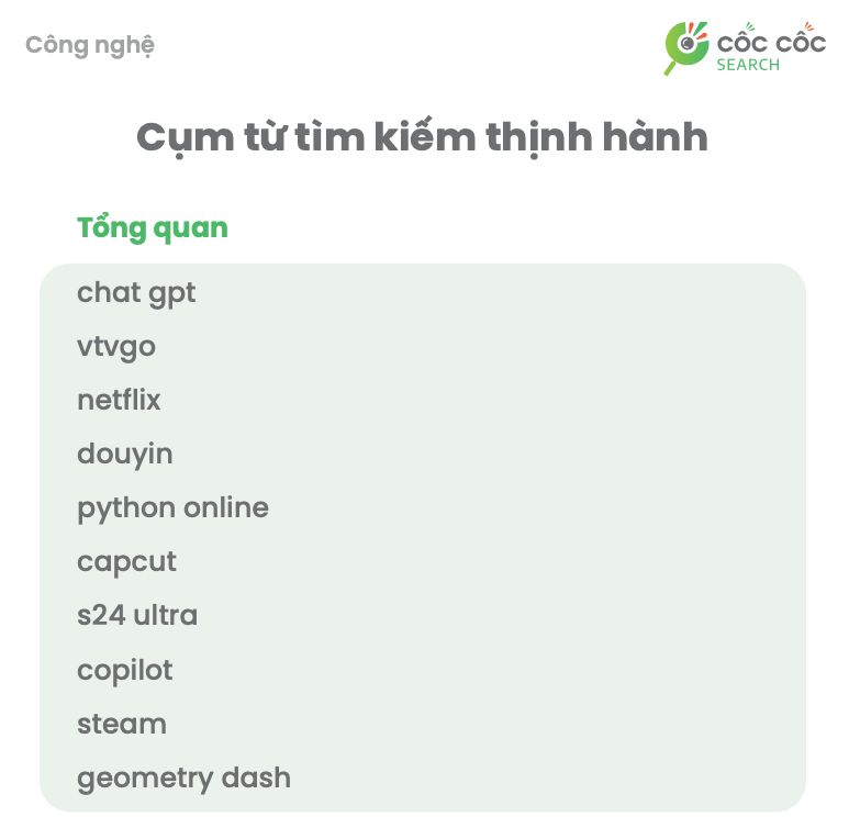  Xu hướng Tìm kiếm của Người Việt Qúy I/2024: Giải trí, Du lịch, Việc làm, và Công nghệ Dẫn Đầu