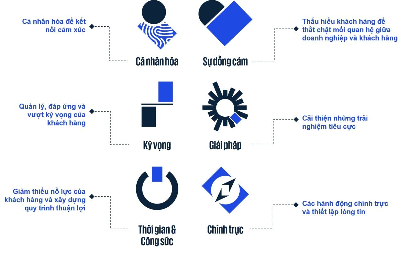  Xây dựng Trải nghiệm Khách hàng Xuất sắc: 6 Tiêu chí Đánh giá Hiệu quả