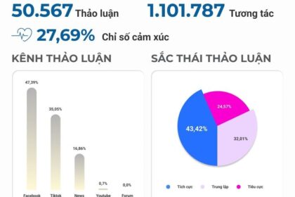 Miss Cosmo Vietnam 2023 khuấy đảo MXH: Thống kê chi tiết về lượng thảo luận và nội dung nổi bật