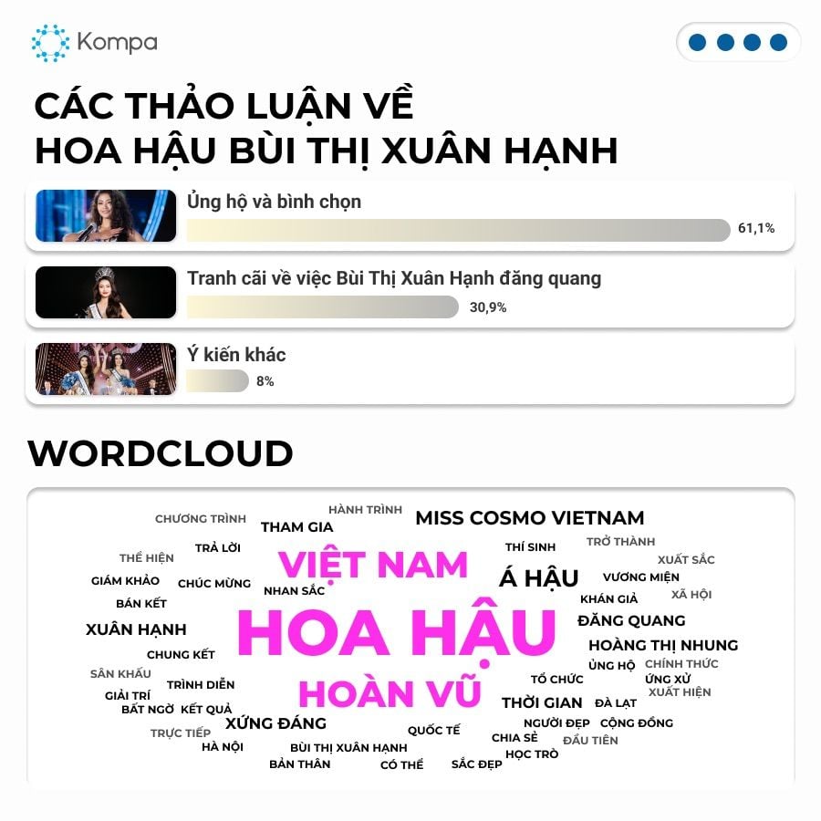  Miss Cosmo Vietnam 2023 khuấy đảo MXH: Thống kê chi tiết về lượng thảo luận và nội dung nổi bật