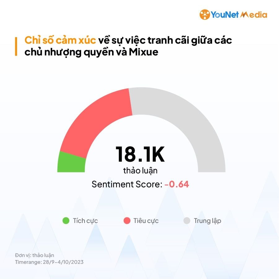  Mâu thuẫn giữa Mixue và đối tác nhượng quyền: Bài học cho các thương hiệu trên mạng xã hội