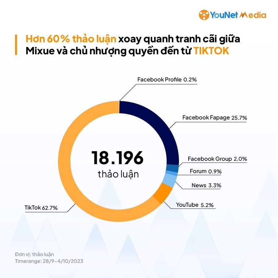  Mâu thuẫn giữa Mixue và đối tác nhượng quyền: Bài học cho các thương hiệu trên mạng xã hội