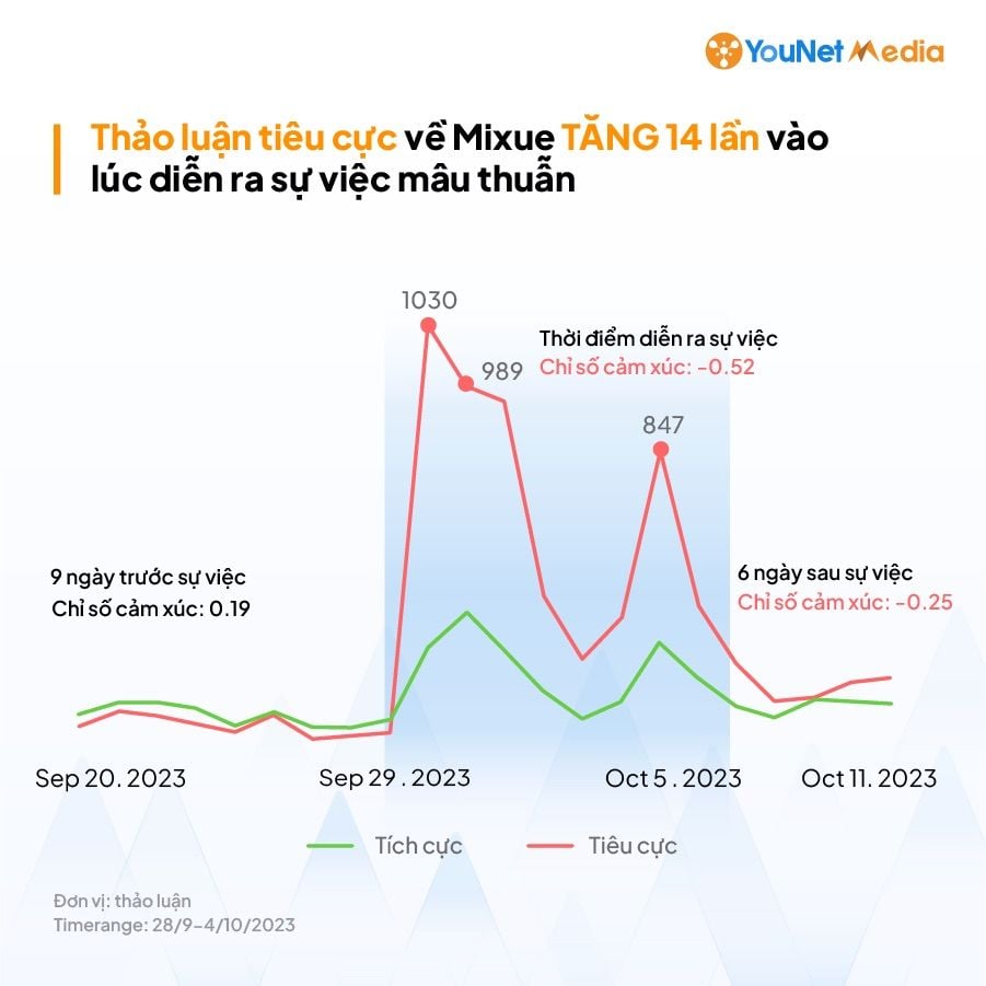  Mâu thuẫn giữa Mixue và đối tác nhượng quyền: Bài học cho các thương hiệu trên mạng xã hội