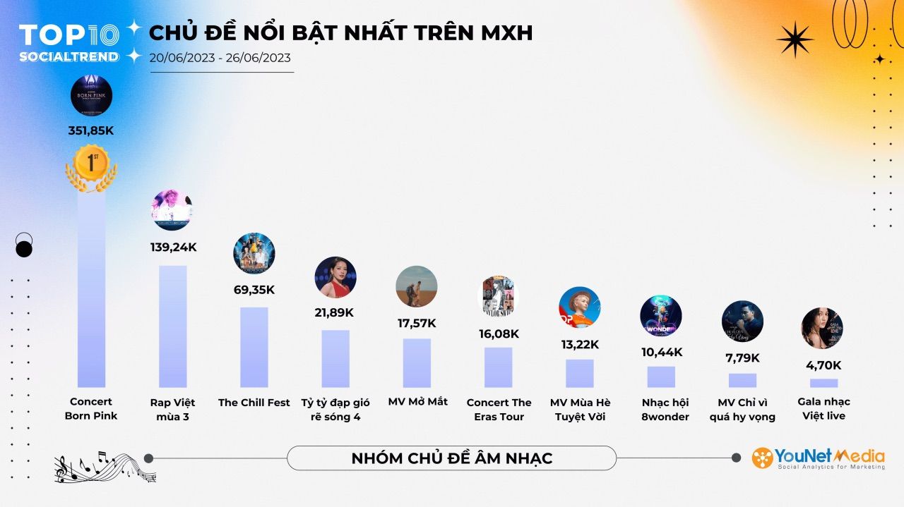  Xếp hạng các xu hướng hot nhất trên mạng xã hội tuần 20/06-26/06/2023