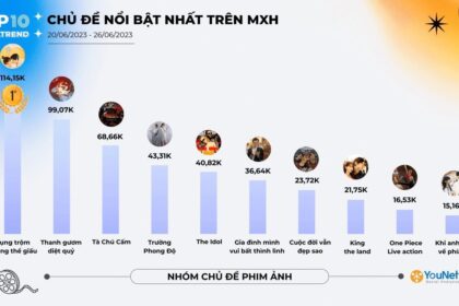 Xu hướng “nóng” trên mạng xã hội: Concert, phim và du lịch thống lĩnh