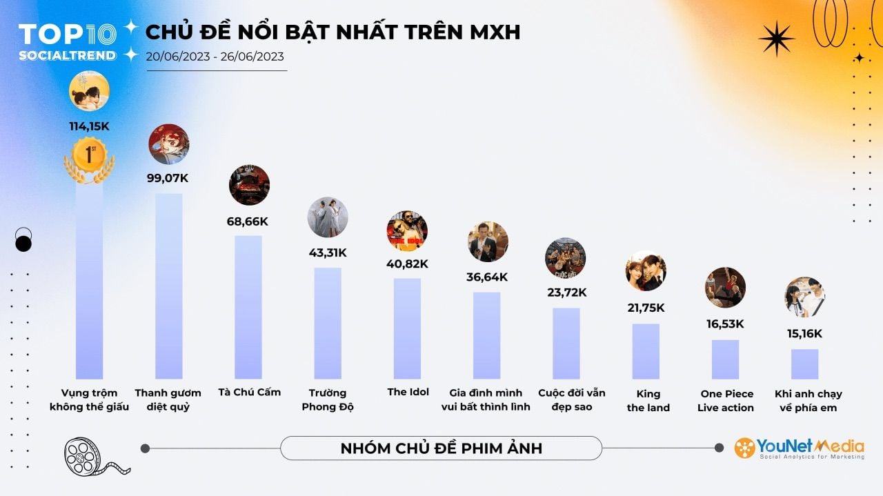 Xếp hạng các xu hướng hot nhất trên mạng xã hội tuần 20/06-26/06/2023
