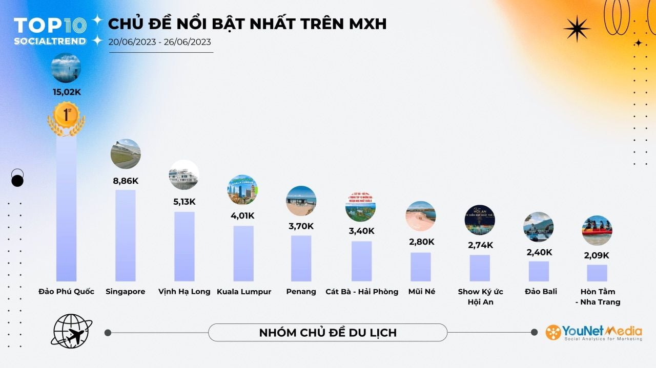  Xếp hạng các xu hướng hot nhất trên mạng xã hội tuần 20/06-26/06/2023
