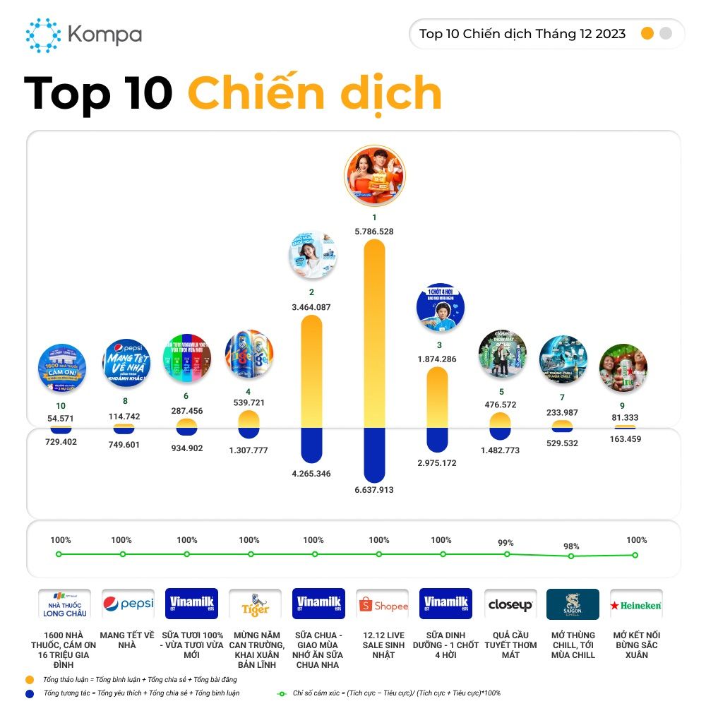  Các Chiến Dịch Truyền Thông Mùa Lễ Hội Nổi Bật Trên Mạng Xã Hội Tháng 12/2023