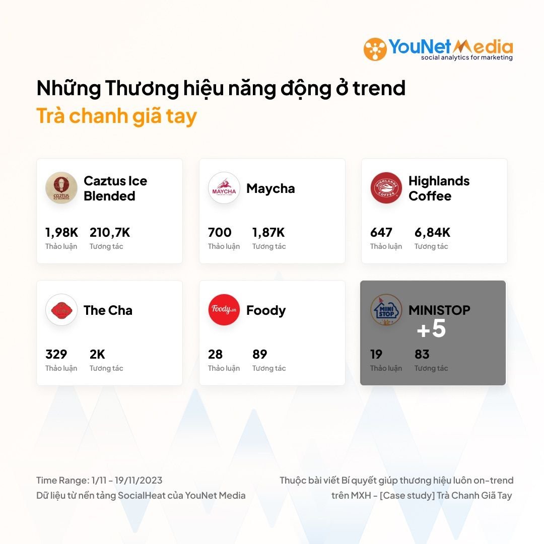  Chiến lược bắt trend hiệu quả cho thương hiệu F&B trên mạng xã hội: Bài học từ trà chanh giã tay