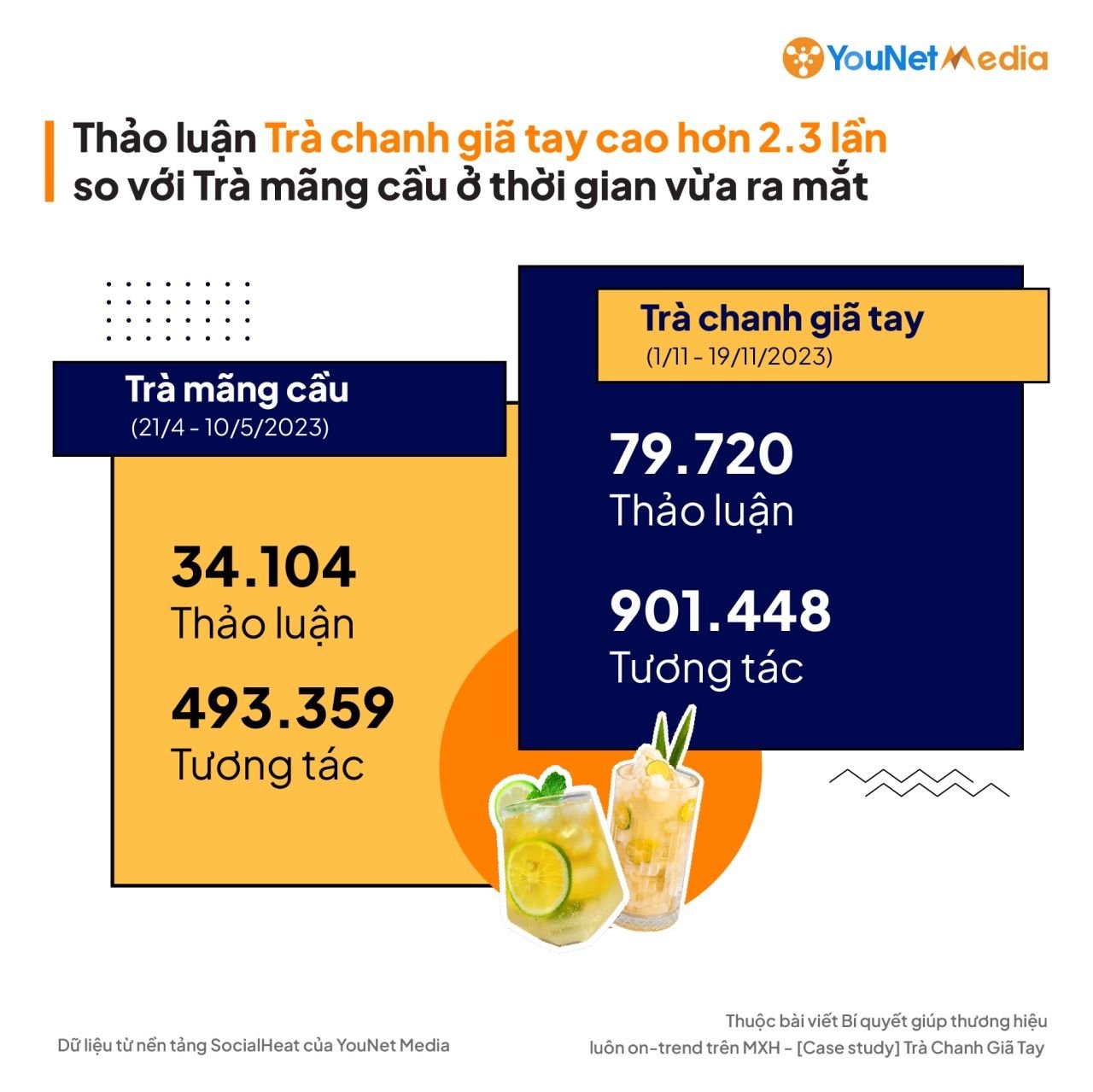  Chiến lược bắt trend hiệu quả cho thương hiệu F&B trên mạng xã hội: Bài học từ trà chanh giã tay