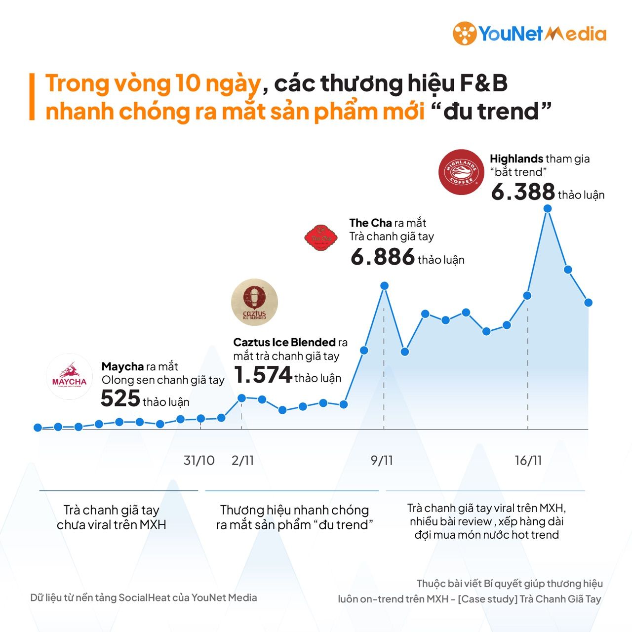 Chiến lược bắt trend hiệu quả cho thương hiệu F&B trên mạng xã hội: Bài học từ trà chanh giã tay