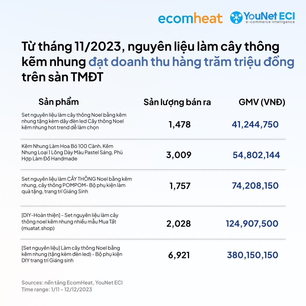   Xu hướng làm cây thông kẽm nhung và thành công của các nhà bán hàng trên sàn TMĐT 