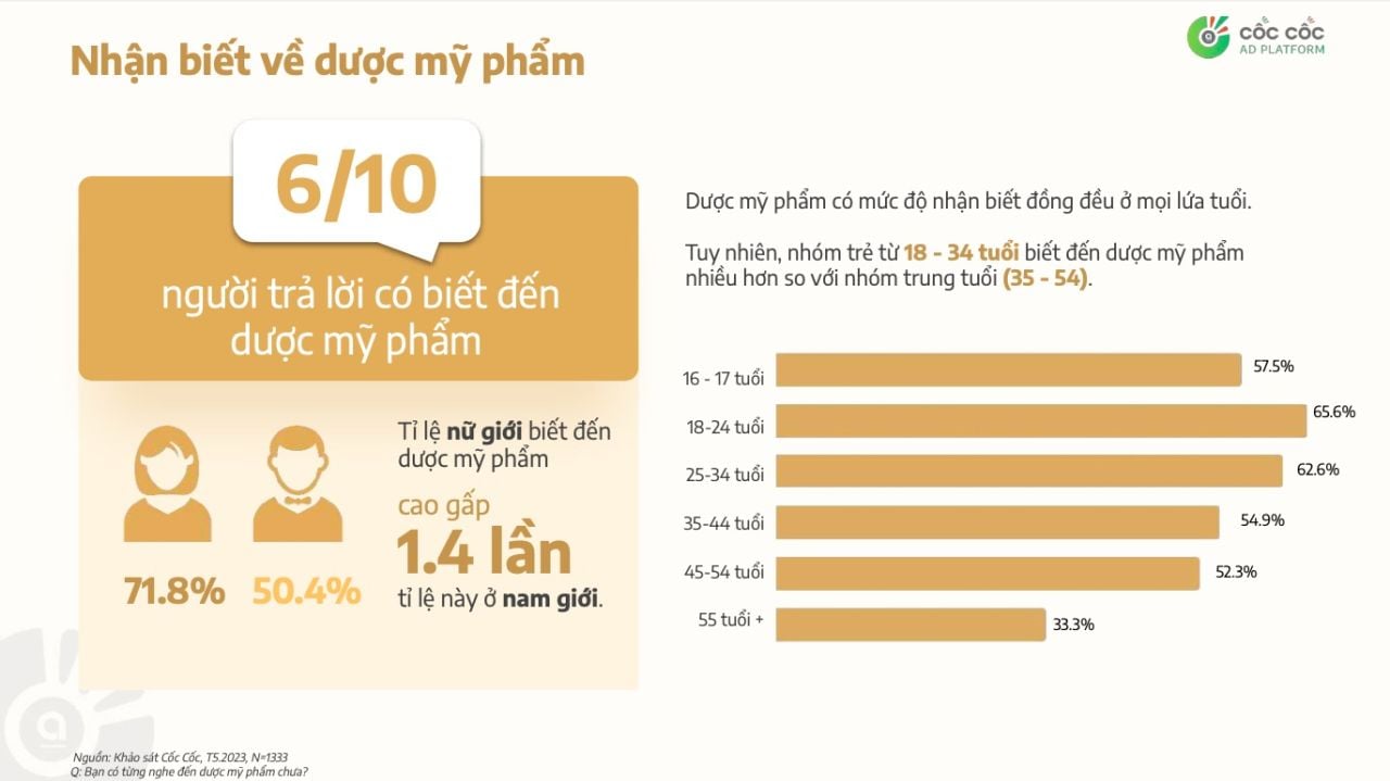  Dược mỹ phẩm: Ngành công nghiệp làm đẹp bùng nổ tại Việt Nam