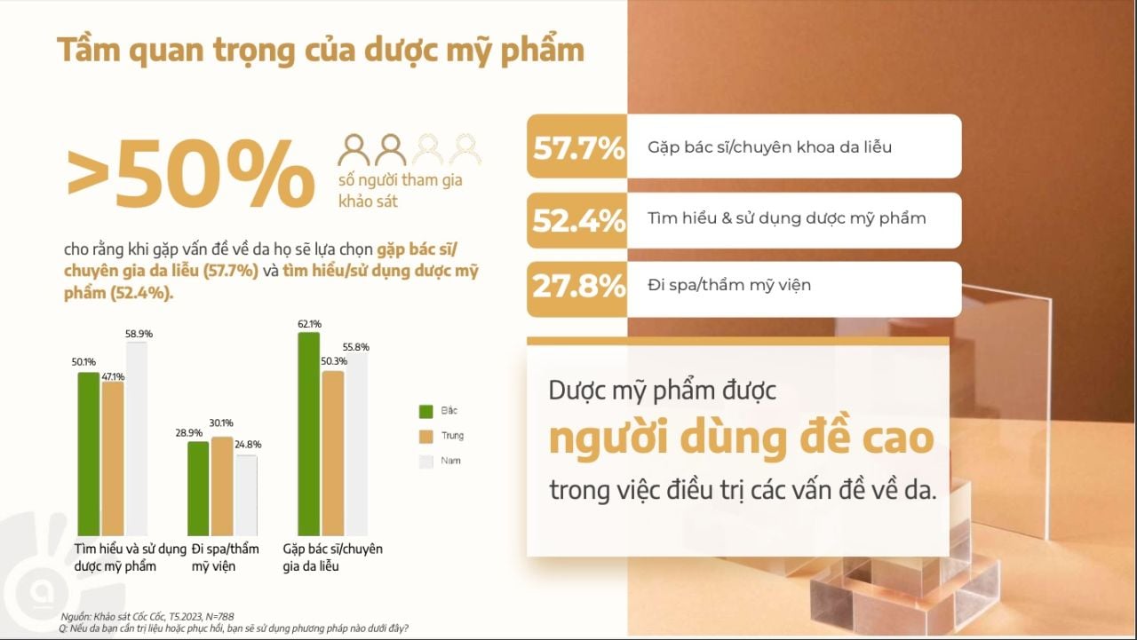 Dược mỹ phẩm: Ngành công nghiệp làm đẹp bùng nổ tại Việt Nam