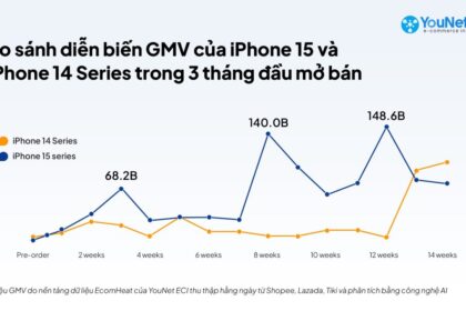 iPhone 15: Thành công vang dội trên thị trường thương mại điện tử, đe dọa các hệ thống bán lẻ truyền thống