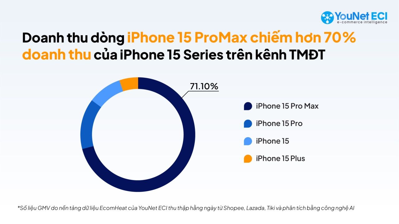  iPhone 15: Thành công vang dội trên thị trường thương mại điện tử, đe dọa các hệ thống bán lẻ truyền thống