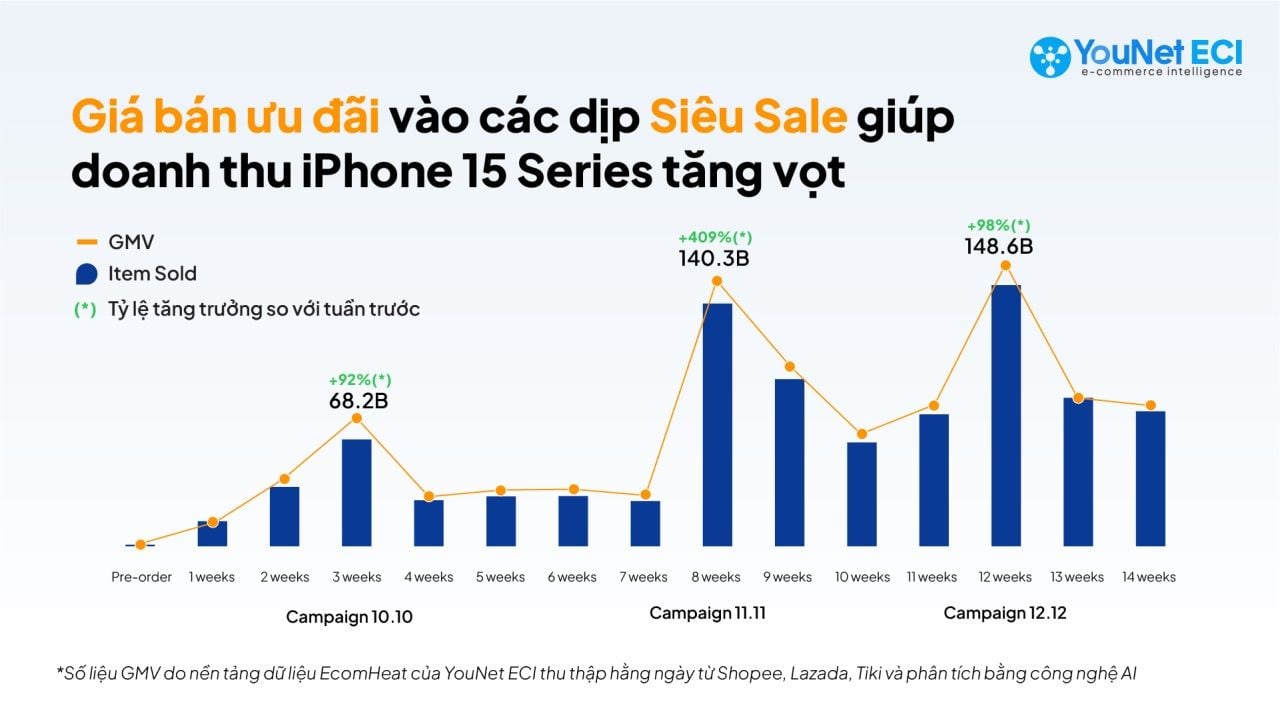  iPhone 15: Thành công vang dội trên thị trường thương mại điện tử, đe dọa các hệ thống bán lẻ truyền thống
