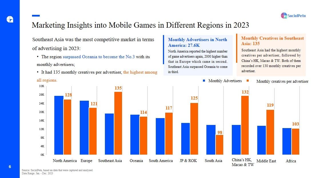  Phân tích xu hướng tiếp thị game di động toàn cầu năm 2023