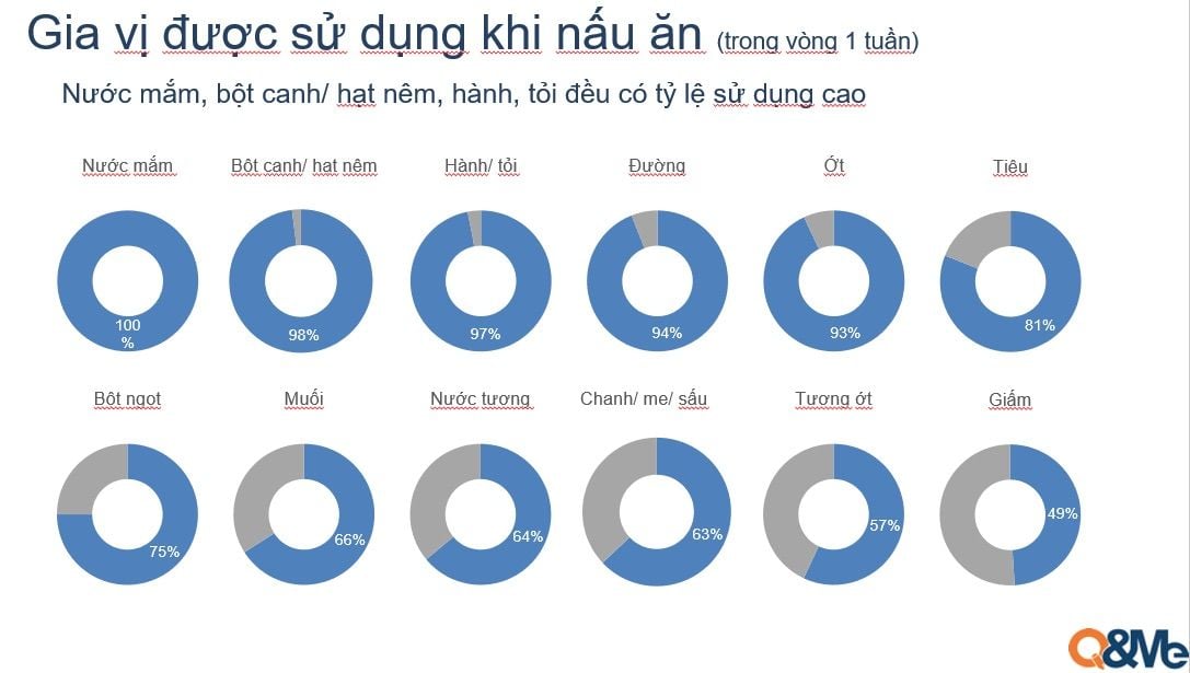  Thói quen nấu nướng của các bà mẹ Việt Nam: Một cuộc nghiên cứu sâu sắc