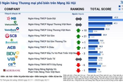 Cập nhật Ngành Ngân hàng Tháng 12/2023: Lãi Suất Giảm, Tín Dụng Được Thúc Đẩy
