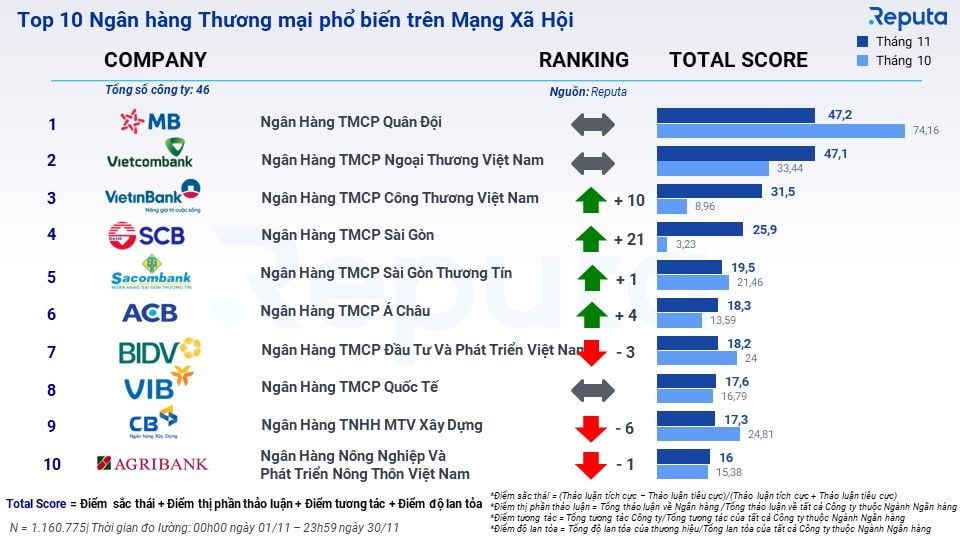  Cập nhật Ngành Ngân hàng Tháng 12/2023: Lãi Suất Giảm, Tín Dụng Được Thúc Đẩy